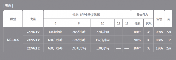 MicroDam MD1000C 離心排水泵 Centrifugal WATER PUMP - Image 3